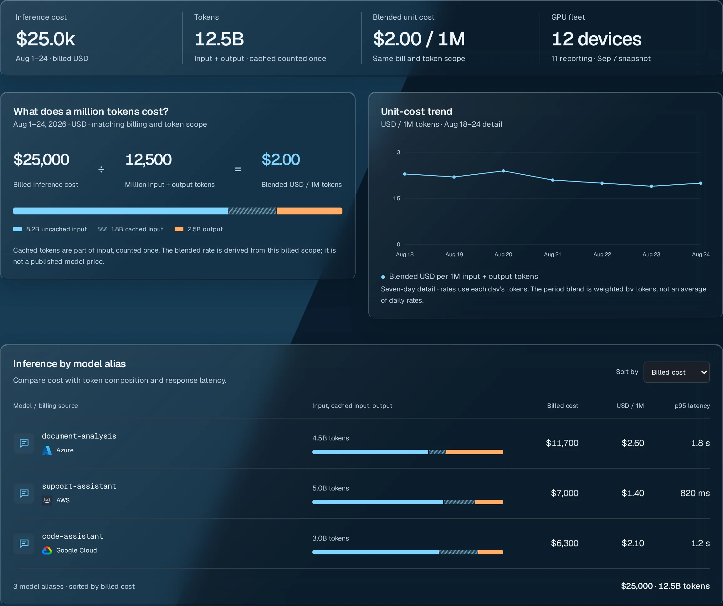 AI and GPU costs: cost per million tokens, unit-cost trend, GPU fleet capacity