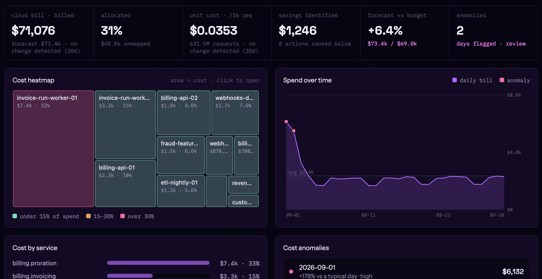 Cost Intelligence: the cloud bill, the cost heatmap by host and the daily spend peaking at the invoice run