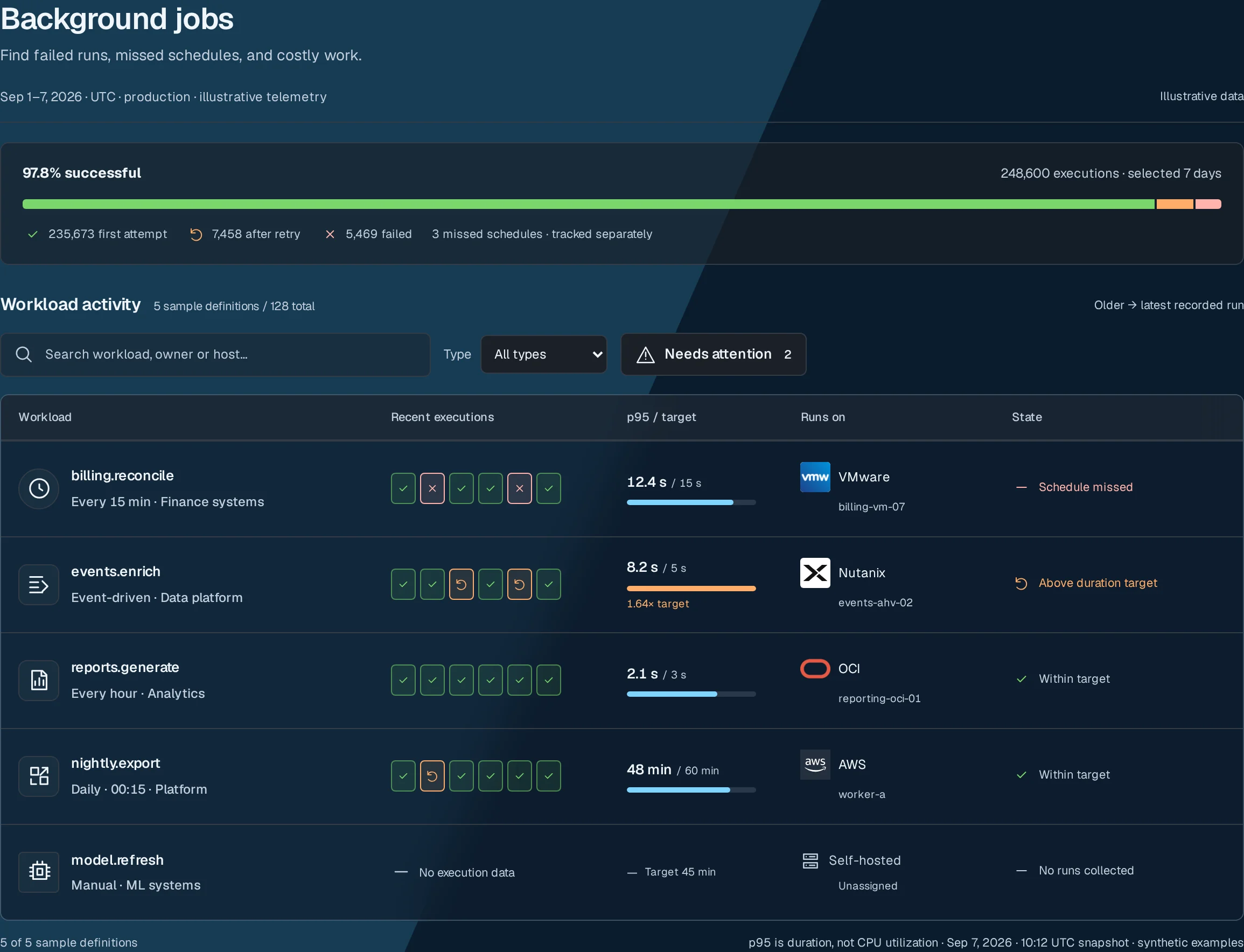 Background jobs: runs, retries and tail latency per task