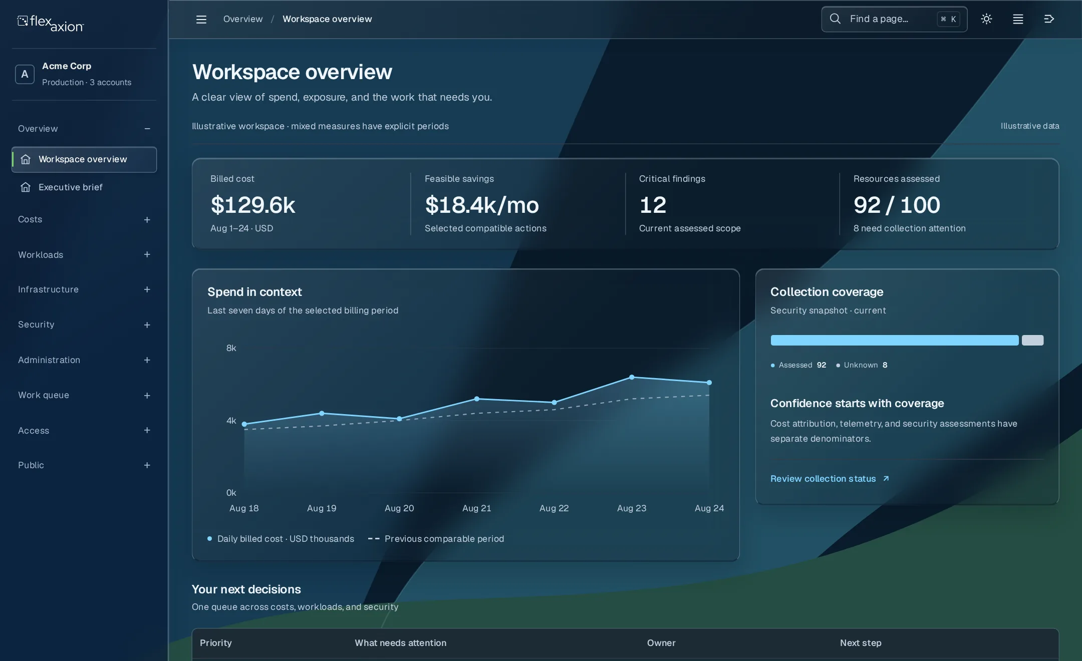 Workspace overview: billed cost, feasible savings, critical findings and the next decisions