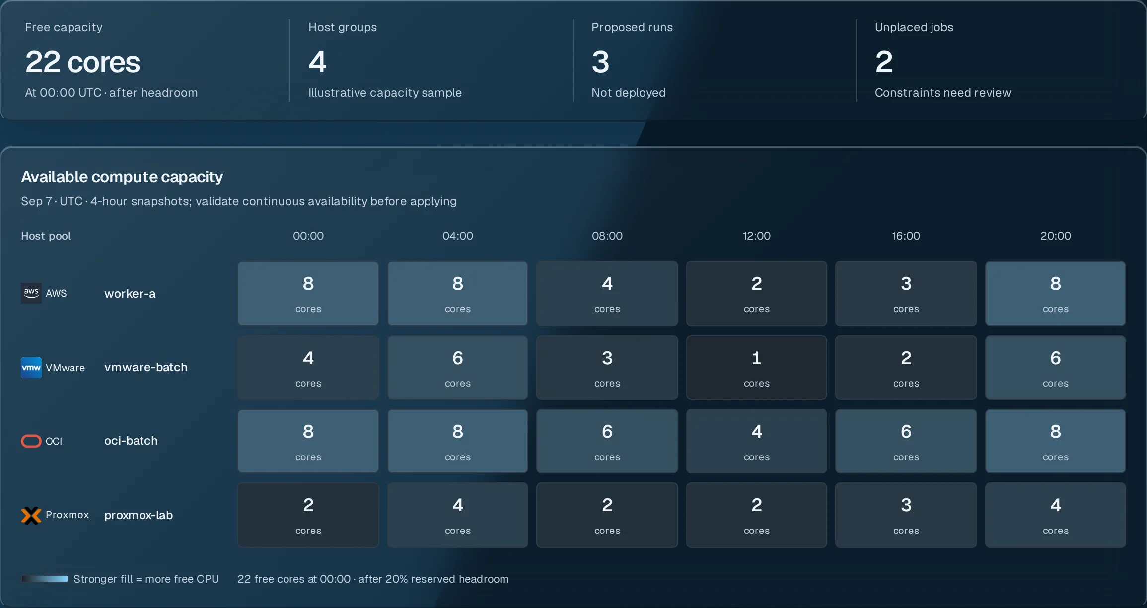 Scheduling TimeMap: available compute capacity against demand