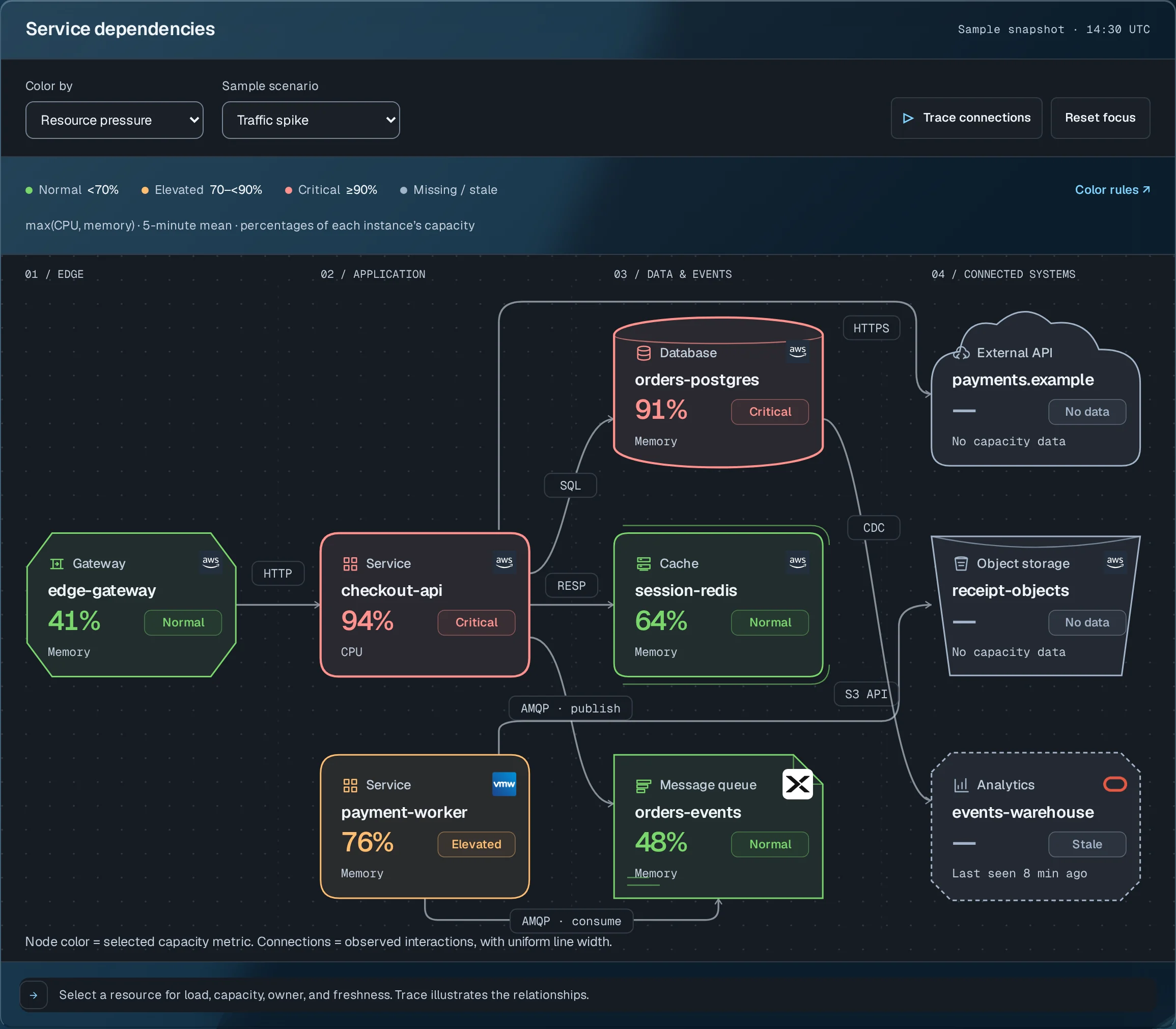 Service map with dependencies and the hot path