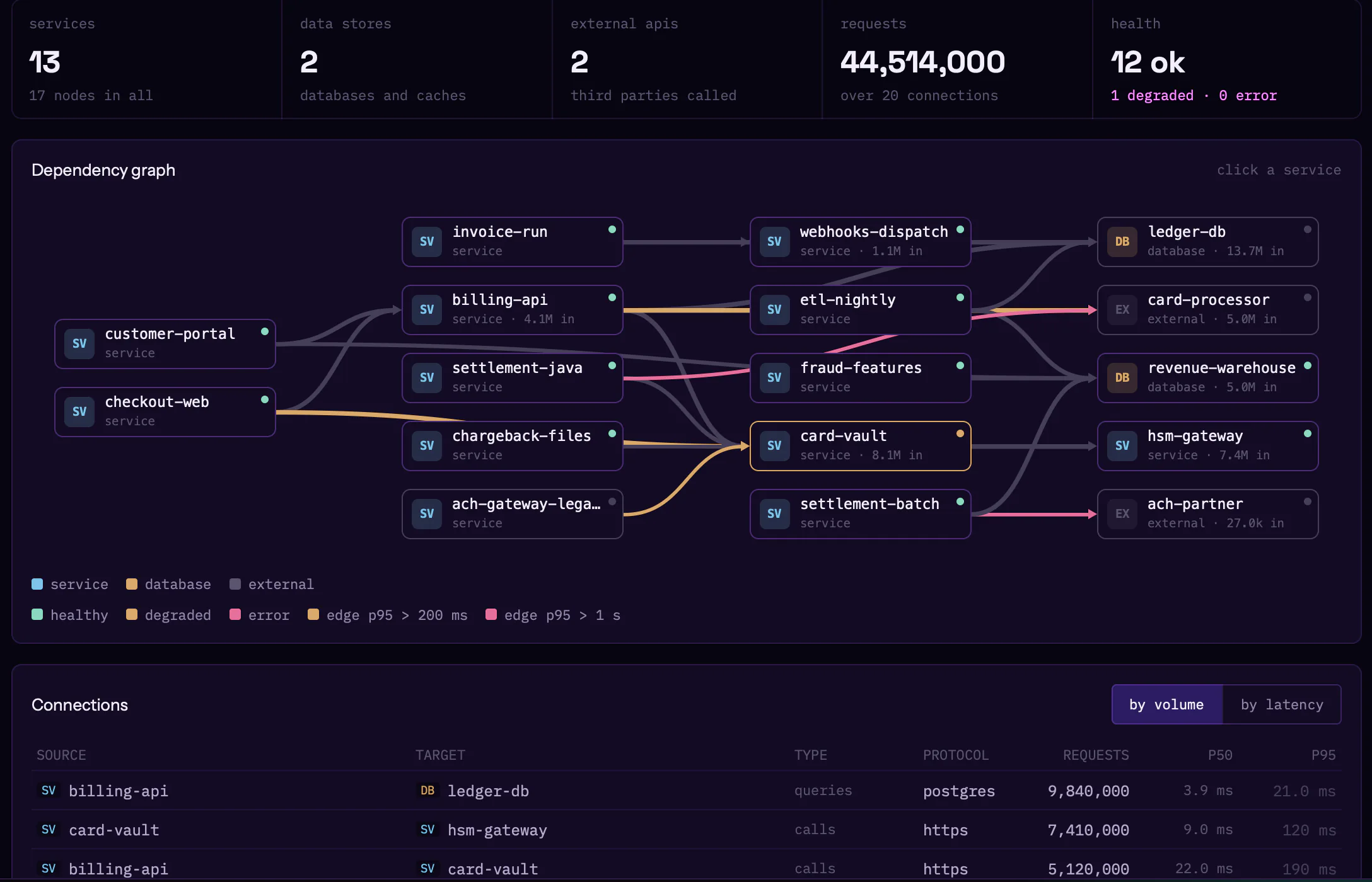 Service topology: the dependency graph the agents traced, with the hot path